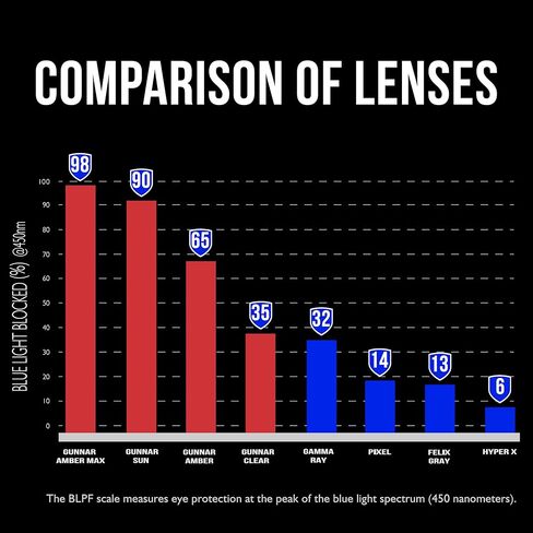 GUNNAR - نظارات ألعاب وكمبيوتر ممتازة - تحجب 65% من الضوء الأزرق - لانهائي، ذهبي، لون كهرماني in Kuwait