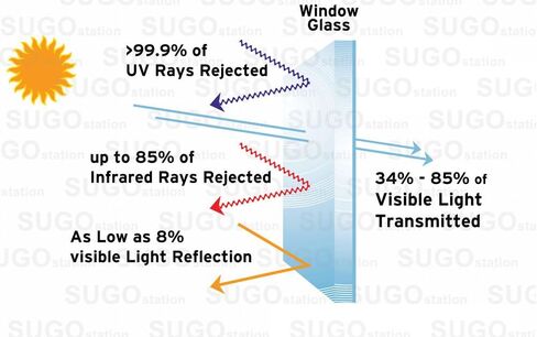 Sugo Premium Privacy Reflection Window Tint Film Energy Saver (3X6 FEET, 5% VLT) in Saudi Arabia