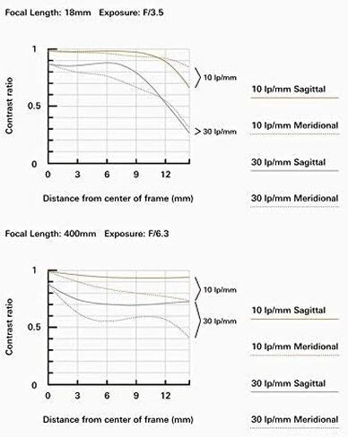 Tamron 18-400 ملم F/3. 5-6. 3 DI-II VC HLD تكبير الكل في واحد لكاميرا Nikon APS-C الرقمية SLR (متجددة) in Kuwait