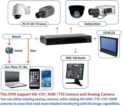 مسجل فيديو GW Security 32 قناة 5 ميجابكسل 5 في 1 HD-TVI CVI AHD CVBs DVR وحده يدعم اكتشافات الذكاء الاصطناعي الذكية (GW9432XVRAI) in Kuwait