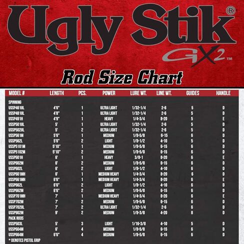 Shakespeare Ugly Stik 5’10" GX2 Spinning Rod, Three Piece Spinning Rod, 6-15lb Line Rating, Medium Rod Power, Moderate Fast Action, 1/8-5/8 oz. Lure Rating in Saudi Arabia