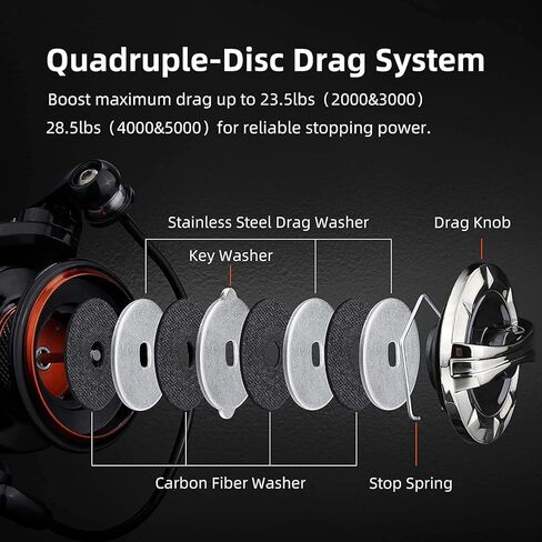 RUNCL Spinning Fishing Reel Rushmore - 6.2: 1 بكرة صيد عالية السرعة، 9+1 محمية من الفولاذ المقاوم للصدأ BB، 28.5 رطل أقصى سحب من ألياف الكربون، بكرة جاهزة للجديلة، مقاس 2000-5000 لصيد الأسماك بسلاسة in Kuwait