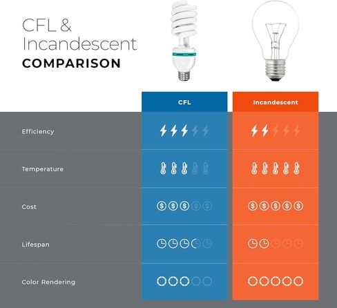 LimoStudio (4 عبوات) مصابيح CFL بقدرة 125 وات، 6000 كلفن، أقصى سطوع 5950 لومن، فلورسنت مدمج كامل الطيف، لون محايد لضوء النهار لإضاءة استوديو الصور والفيديو، AGG3237 in Kuwait
