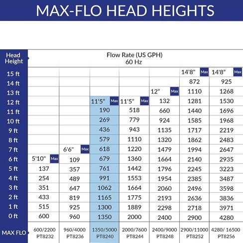 Laguna Max-Flo 600 Waterfall and Filter Pump for Ponds Up to 1200-Gallon in Saudi Arabia