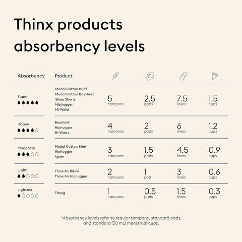 ملابس داخلية للنساء من THINX Hiphugger، معتمدة من إدارة الغذاء والدواء الأمريكية للعناية الأنثوية، ملابس داخلية للحيض تحمل 5 سدادات قطنية، أسود، 3X in Kuwait