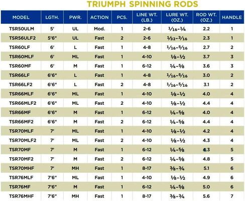 St. Croix Rods Triumph Spinning Rod, LF, 6'0" in Kuwait