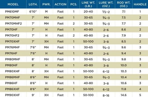 St. Croix Rods Premier Musky Casting Rod, Premium Quality Casting Rod, Made in The USA in Kuwait