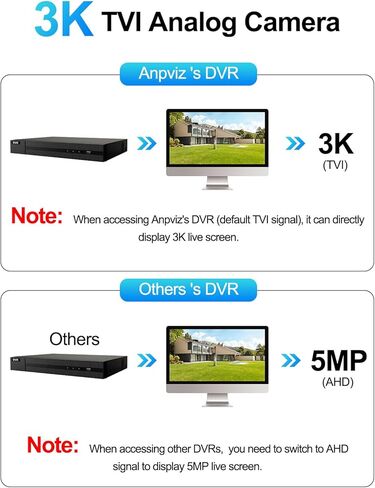 كاميرا أمان Anpviz 3K TVI Dome مع رؤية ليلية 100 قدم، كاميرا تناظرية CCTV Coax، عدسة 4 في 1 TVI/CVI/AHD/CVBS 2.8 مم، تنبيهات البريد الإلكتروني، IP67 مقاومة للماء للخارج، متوافقة فقط مع 3K DVR in Kuwait