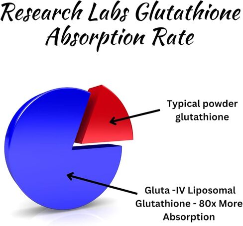 مكمل الجلوتاثيون الشحمي من Research Labs مع Gluta-IV™، امتصاص معزز 100 مرة على مسحوق الجلوتاثيون. 2 فر 1 إعلان، 120 كبسولة هلامية شحمية إجمالية in Kuwait