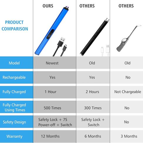 2 عبوة مصباح كهربائي للشموع، ضوء قابل لإعادة الشحن باليو إس بي مضاد للريح، لا يحتاج إلى الوقود، تصميم أنيق، أمان ثلاثي، مثالي للمطبخ، التخييم عيد الميلاد، أزرق+ذهبي in Kuwait