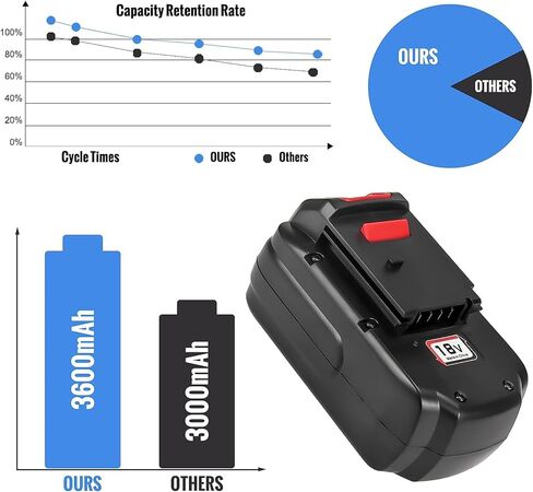GERIT BATT Upgraded to 3600mAh 18 Volt Ni-Mh Replacement PC18B Battery Compatible with Porter Cable 18V Battery PC188 PCC489N PC18BLX PC18BLEX Cordless Power Tools Batteries in Kuwait