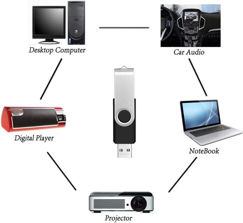 محرك فلاش 64 جيجا بايت 10 عبوات من محركات أقراص فلاش USB محرك الإبهام عالي السعة USB 2.0 عصا ذاكرة 64 جيجا بايت محرك أقراص فلاش محرك أقراص مضغوطة سرعة عالية لتخزين البيانات in Kuwait