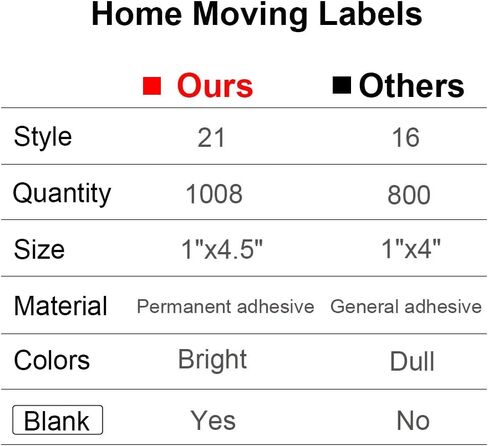 عدد 1008 ملصقات متحركة لترميز ألوان المنزل، 21 ملصقًا متحركًا مختلفًا - 4 غرف نوم و3 حمامات ومطبخ وملصقات صندوق مساحة فارغة هشة مقاس 4.5 بوصة × 1 بوصة، لوازم نقل التعبئة in Kuwait