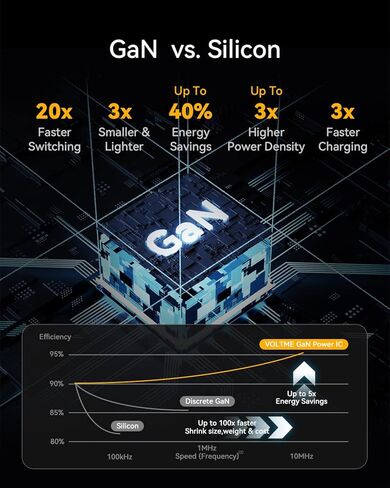VOLTME 100W GaN III USB C Wall Charger (Foldable Plug), 3-Port PD 3.0 PPS Fast Charge USB-C Charger for Chromebook Laptop, MacBook Pro/Air, Pixelbook, ThinkPad, Dell XPS, iPad, iPhone 14 13, Samsung in Kuwait