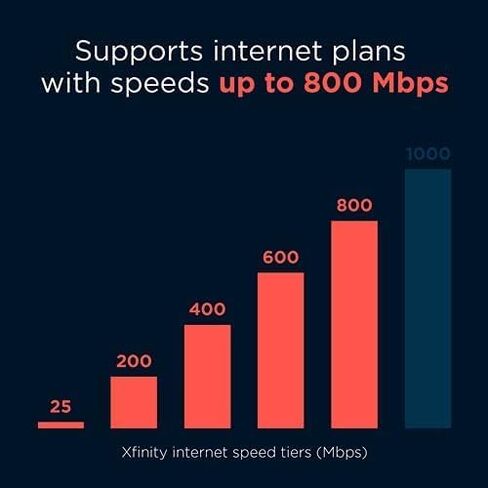 Refurbished - Motorola MG7700 Modem with Built in WiFi | Approved for Comcast Xfinity, Cox, Spectrum | for Plans Up to 800 Mbps | DOCSIS 3.0 + Gig WiFi Router (Renewed) in Saudi Arabia