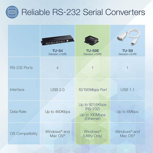TRENDnet USB to Serial 9-Pin Converter Cable, Connect a RS-232 Serial Device to a USB 2.0 Port, Supports Windows & Mac, USB 1.1, USB 2.0, USB 3.0, 21 Inch Cable Length, Plug & Play, White, TU-S9 in Kuwait