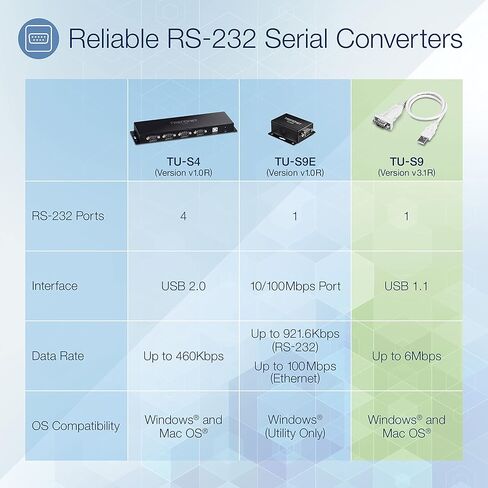 TRENDnet USB to Serial 9-Pin Converter Cable, Connect a RS-232 Serial Device to a USB 2.0 Port, Supports Windows & Mac, USB 1.1, USB 2.0, USB 3.0, 21 Inch Cable Length, Plug & Play, White, TU-S9 in Kuwait
