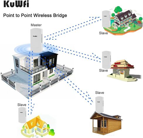 KuWFi 2-Pack 300Mbps Wireless Bridge Outdoor CPE WiFi Kit Point to Point | 2.4GHz P2P Link 1KM Range Starlink Extension in Kuwait