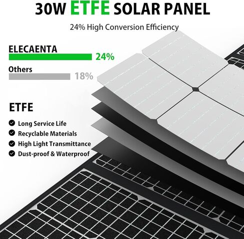 ELECAENTA 22W Solar Charger with 2 USB Ports, 24% High Efficiency, IP54 Waterproof, Foldable & Portable ETFE Solar Panel Charger for iPhone, iPad, Samsung, LG and Outdoor Camping Backpacking in Saudi Arabia