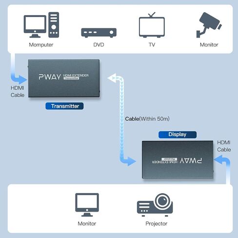 PWAYTEK HDMI عبر موسع إيثرنت، موسع HDMI عبر Cat5e/6/7 واحد 196 قدمًا (60 مترًا)، 1080 بكسل عند 60 هرتز، عالي الدقة ثلاثي الأبعاد، حلقة محلية للخارج، EDID، مع جهاز إرسال واستقبال وظيفة POC للتحكم في الأشعة تحت الحمراء in Kuwait