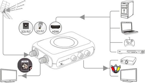 محول RF HDMI محول محوري VHF HD محول رقمي مع هوائي ANT داخل/خارج لجهاز Roku Fire Stick VCR DVD Laptop PS4 PS5 Xbox Set-top Cable Box إلى AV فيديو تناظري RCA & F نوع Female Coax NTSC TV in Kuwait