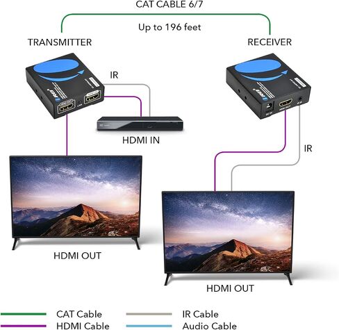 OREI HDMI Over Ethernet Extender Up To 196 Feet At 1080P @ 60Hz With Uni-Directional IR functionality & HDMI Loop Output Port (EX-196PRO-KIT) in Kuwait