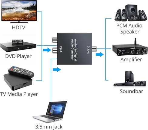 محول الصوت التناظري إلى الرقمي PROZOR ADC R/L RCA 3.5 مم AUX إلى محول الصوت البصري الرقمي المحوري Toslink مع كابل بصري لمشغل Blu-ray HD DVD AV Amp in Kuwait