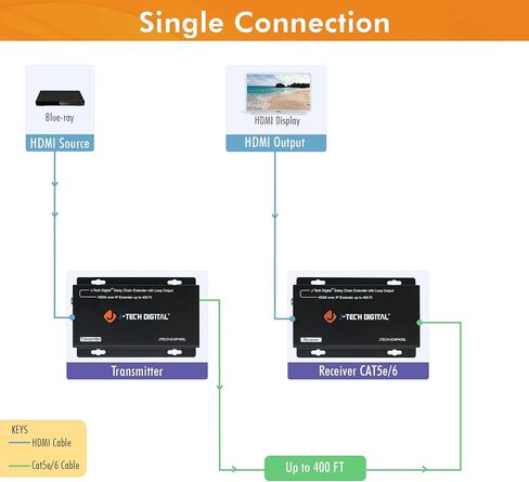J-Tech Digital ® ProAV ® Unlimited N x N HDMI Extender Over Ethernet Cat6 Extender Matrix 12X12 8X8 Switch Switcher Extender by Single Ethernet Cable up to 400ft (Receiver) in Kuwait