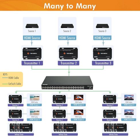 J-Tech Digital ® ProAV ® Unlimited N x N HDMI Extender Over Ethernet Cat6 Extender Matrix 12X12 8X8 Switch Switcher Extender by Single Ethernet Cable up to 400ft (Receiver) in Kuwait