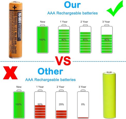 بطارية قابلة للشحن pingju NI-MH AAA 1.2 فولت 630 مللي أمبير في الساعة 4 بطاريات AAA للهواتف اللاسلكية من باناسونيك وأجهزة التحكم عن بعد والإلكترونيات in Kuwait