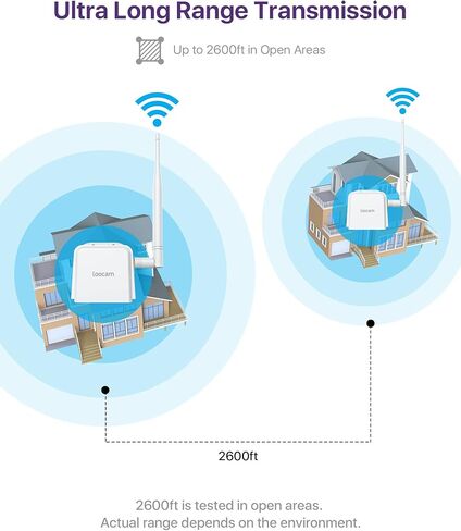 Wireless Bridge Point to Point, 900MHz Outdoor WiFi Bridge with 2600 feet Long Range Transmission Distance in Kuwait