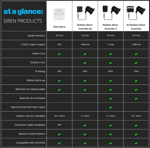 Smart Siren Alarm, Loud 110 dB, Wireless Alarm for Home Security/Intrusion/Burglar Alarm, Panic Alarm, Audible Alerts, Remote Control, Works with Alexa, Google, Home Assistant, IFTTT - Hub Included in Kuwait