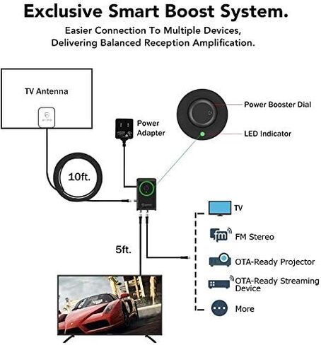 مكبر هوائي معزز ذكي اتش دي من أنتوب، معزز إشارة HDTV عالي الدقة، مكبر صوت مع مخرج مزدوج للأجهزة التليفزيونية والثانية، يعزز استقبال VHF/UHF/FM، متوافق مع جميع العلامات التجارية الهوائية، SBS-602B in Saudi Arabia