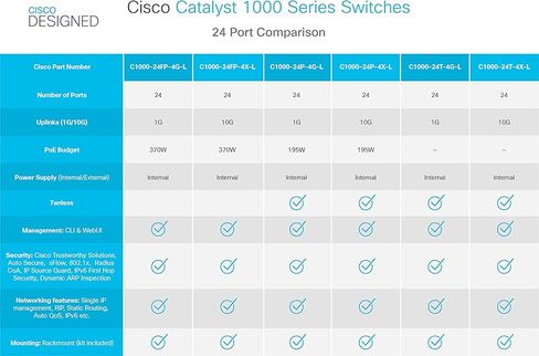 Cisco Catalyst 1000-24P-4X-L Network Switch, 24 Gigabit Ethernet PoE+ Ports, 195W PoE Budget, 4 10G SFP+ Uplink Ports, Fanless Operation, Enhanced Limited (C1000-24P-4X-L) in Saudi Arabia