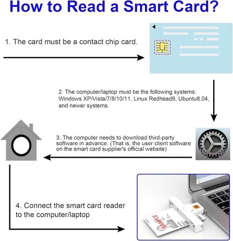 قارئ USB صغير قابل للطي ذكي CAC، USB DOD Military USB وصول مشترك CAC قارئ البطاقة الذكية وقارئ بطاقة PIV/ID CAC، قارئ بطاقة الائتمان متوافق مع نظام التشغيل Windows، Linux in Kuwait