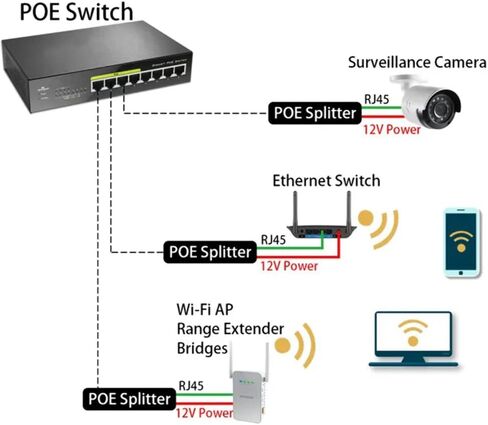 Gigabit PoE Splitter 12V 1A Output, IEEE 802.3af Standard Compliant 10, 100, 1000Mbps Power Over Ethernet Splitter Adapter for Security Camera CCTV Surveillance 5.5x2.1mm DC Plug (PS5712G) in Kuwait