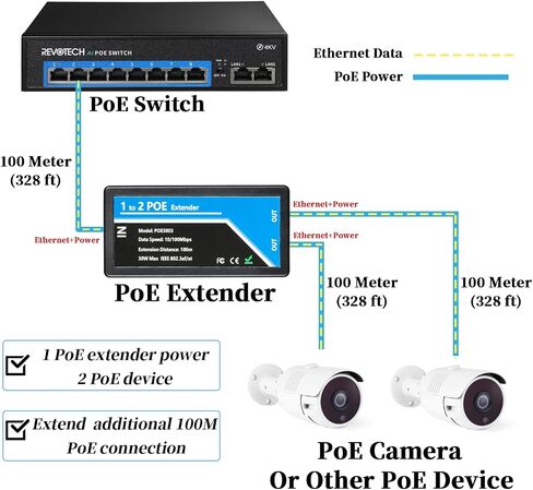 Revotech Gigabit 2 Port POE Extender, IEEE 802.3af/at PoE+ Standard, 10,100,1000Mbps, POE Repeater 100 Meters(328 ft), Extender 1 in 2 Out, Power Supply for PoE Camera/PoE Device (POE5003-G) in Kuwait