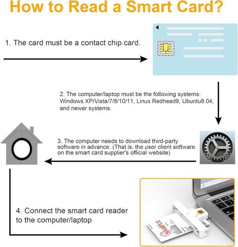 قارئ بطاقات CAC صغير قابل للطي من النوع C عسكري، قارئ بطاقات ذكية DOD Military USB وصول مشترك CAC، قارئ بطاقات PIV مدمج وبطاقة الائتمان ورقاقة الهوية، متوافق مع نظامي التشغيل Windows وLinux in Kuwait