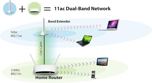 شبكة لاسلكية داخلية - نقطة وصول من ايدي ماكس in Kuwait