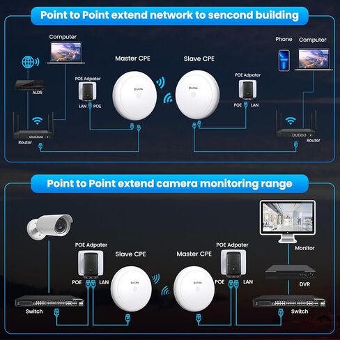 Wireless Bridge Point to Point Outdoor, Gigabit 5.8G WiFi Bridge Kit CPE988 – 5KM/3.1Miles Long Range Point to Point Wireless Bridge, P2P/P2MP, 24V POE 433Mbps Preconfigured Wireless Internet Bridge in Kuwait