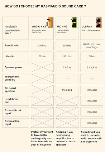 RASPIAUDIO Audio DAC Hat Sound Card for Raspberry PI5 All Models Pi4/ Pi Zero / Pi3 / Pi3B / Pi3B+ / Better Quality Than USB (Mic+_V3) in Kuwait
