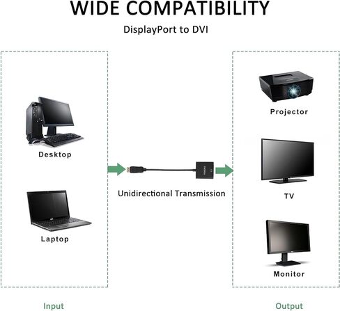 محول FEMORO DisplayPort إلى DVI 5 حزم، محول Display Port DP إلى DVI-I 1080P لجميع منافذ الكمبيوتر والكمبيوتر المحمول وسطح المكتب - أسود in Kuwait