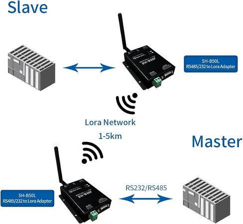 DSD TECH Lora Module SH-B50L RS485/232 إلى Lora محول جهاز الإرسال والاستقبال اللاسلكي Lorawan in Saudi Arabia