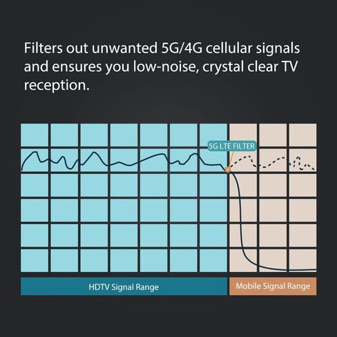مرشح ANTOP LTE ، 3G / 4G / 5G تنقية إشارة الهوائي الرقمي لهوائي التلفزيون ، نطاق التردد 5-695 ميجا هرتز ، تقليل التداخل من أبراج الهواتف المحمولة ، AT-740 in Kuwait