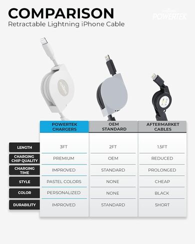 شاحن LIQUIPEL Powertek معتمد من MFi قابل للسحب متوافق مع Apple iPhone وiPad وكابل 3 أقدام وسلك كابل Lightning إلى USB وكابل Lightning للشحن السريع (وردي) in Kuwait