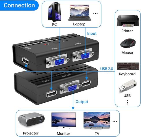Yinker 2 in 1 Out VGA KVM Switch for 2 Computers 1 Monitor 1080P in Saudi Arabia
