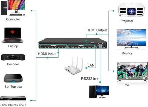 MT-VIKI 4K HDMI Matrix Switch 8x8, 4K@30Hz Rack Mount Switcher & Splitter with Backlit RS232 LAN Port and EDID, Built-in US ADI Chip (8 in 8 Out) in Kuwait