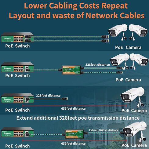Reidubo 2 Port Gigabit PoE Extender Repeater | 1in 2 Out | 1000Mbps | Extend Additional 100m Distance|Compliant 802.3af/at | Plug and Play | for Security PoE IP Camera,Over Cat5/Cat6 Cables. in Kuwait