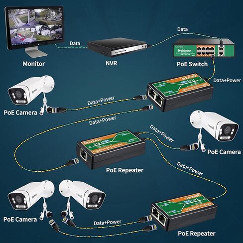 Reidubo 2 Port Gigabit PoE Extender Repeater | 1in 2 Out | 1000Mbps | Extend Additional 100m Distance|Compliant 802.3af/at | Plug and Play | for Security PoE IP Camera,Over Cat5/Cat6 Cables. in Kuwait