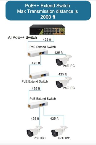 ETS 3 منافذ مكرر موسع PoE المتتالي المقاوم للطقس، 10/100 ميجا بت في الثانية، مكرر PoE بقناتين، مضخم PoE، معزز PoE، مثبت على الحائط، يدعم بروتوكولات IEEE 802.3bt، 802.3at، 802.3af. in Kuwait